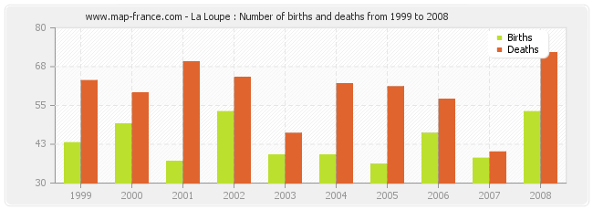 La Loupe : Number of births and deaths from 1999 to 2008